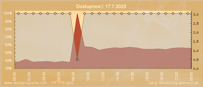 Graf dostupnosti