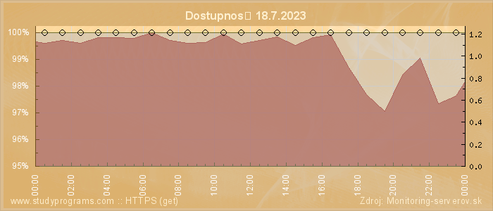 Graf dostupnosti