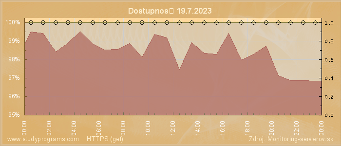 Graf dostupnosti