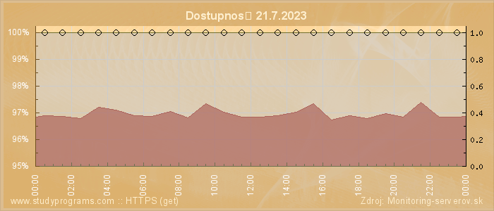 Graf dostupnosti