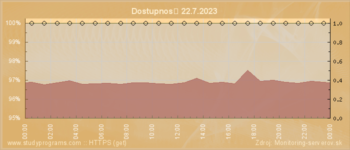 Graf dostupnosti