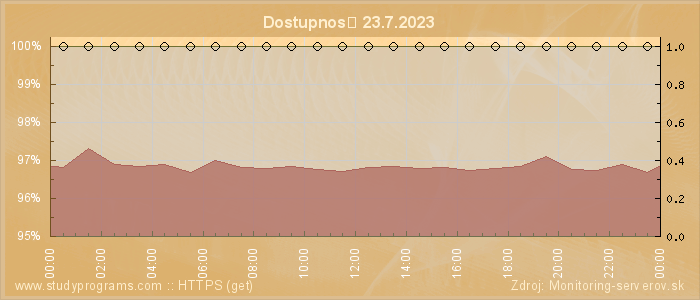 Graf dostupnosti