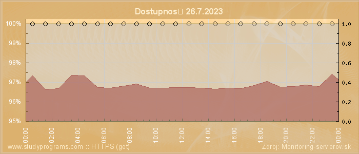 Graf dostupnosti