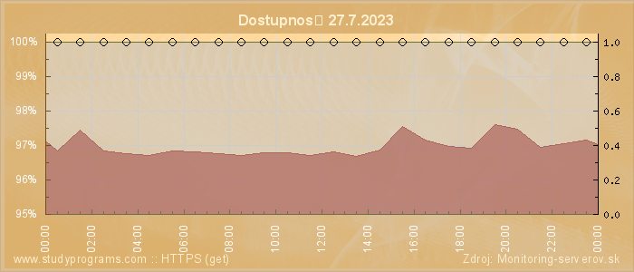 Graf dostupnosti