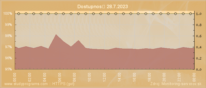 Graf dostupnosti