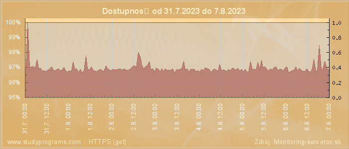 Graf dostupnosti