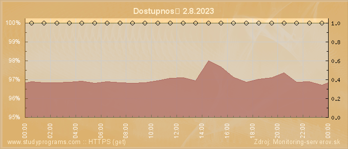 Graf dostupnosti