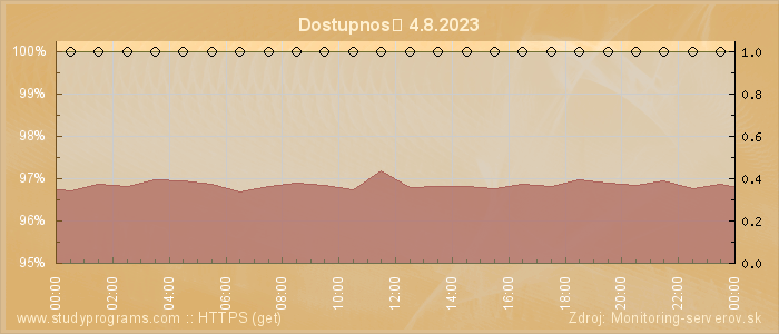 Graf dostupnosti