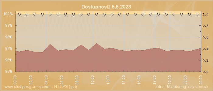 Graf dostupnosti