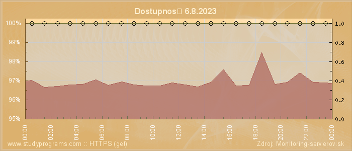 Graf dostupnosti