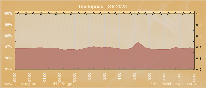 Graf dostupnosti