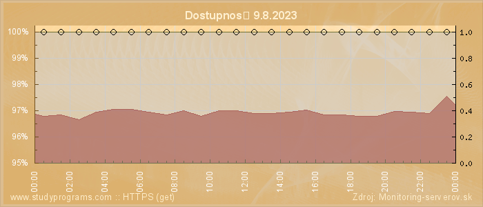 Graf dostupnosti