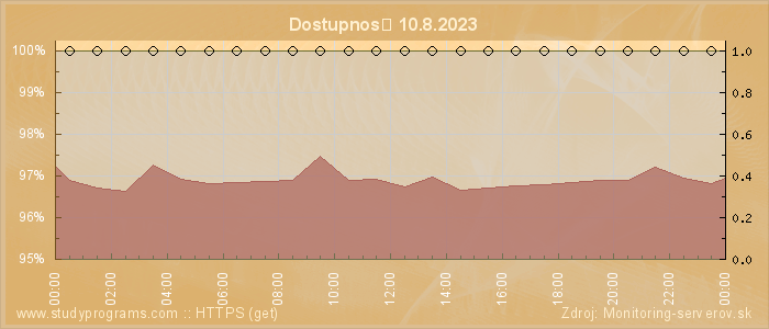 Graf dostupnosti