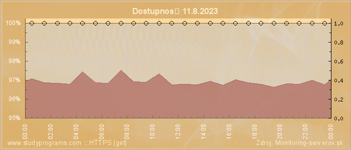 Graf dostupnosti