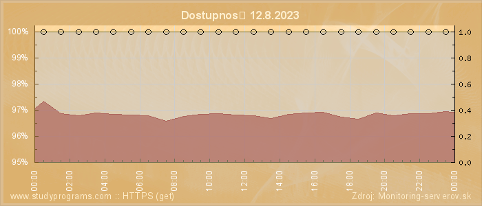 Graf dostupnosti