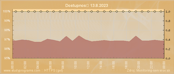 Graf dostupnosti