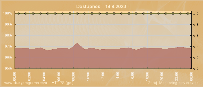 Graf dostupnosti