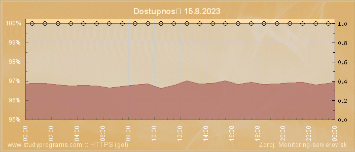 Graf dostupnosti