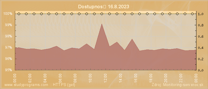 Graf dostupnosti