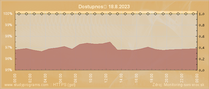 Graf dostupnosti