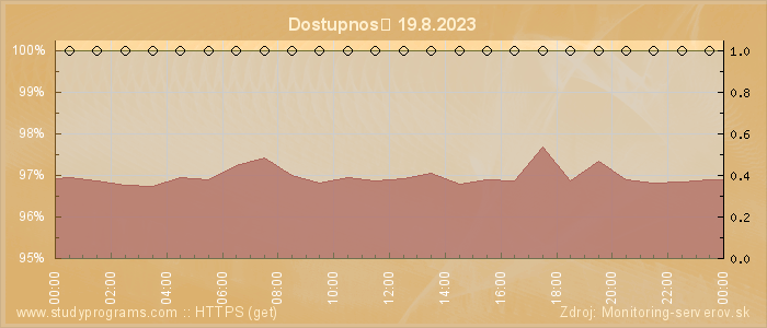 Graf dostupnosti