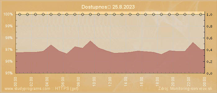 Graf dostupnosti