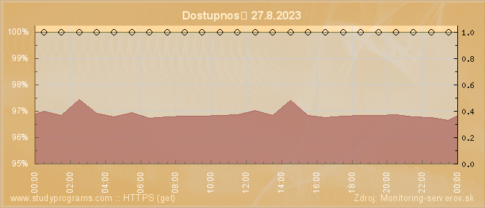 Graf dostupnosti