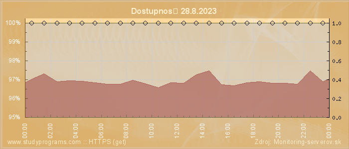 Graf dostupnosti