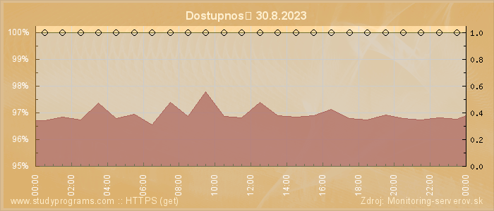 Graf dostupnosti