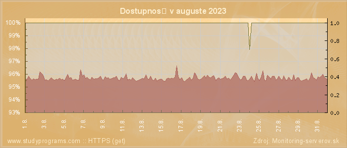 Graf dostupnosti