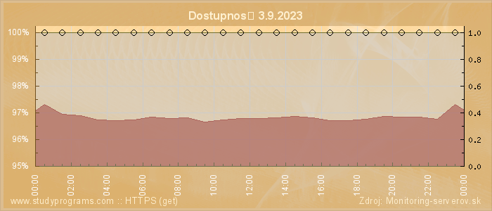 Graf dostupnosti