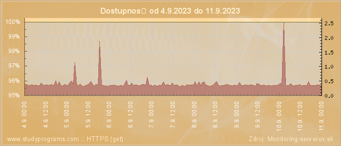 Graf dostupnosti