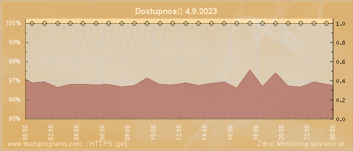 Graf dostupnosti