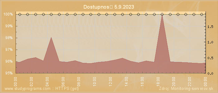 Graf dostupnosti