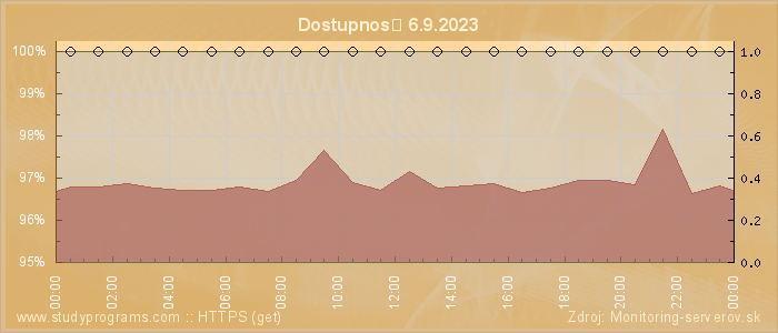 Graf dostupnosti