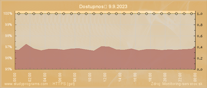 Graf dostupnosti