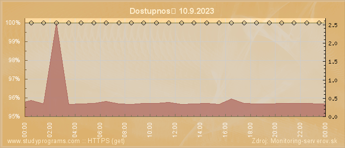 Graf dostupnosti