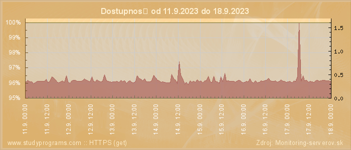 Graf dostupnosti