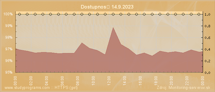 Graf dostupnosti