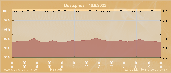 Graf dostupnosti