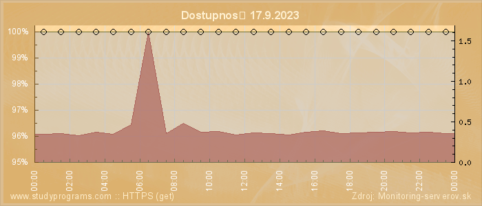 Graf dostupnosti