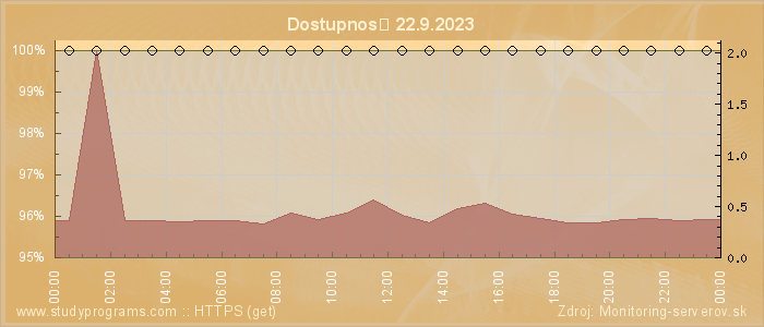 Graf dostupnosti