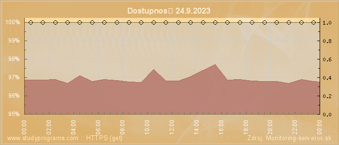 Graf dostupnosti