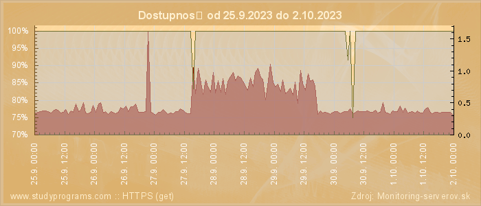 Graf dostupnosti