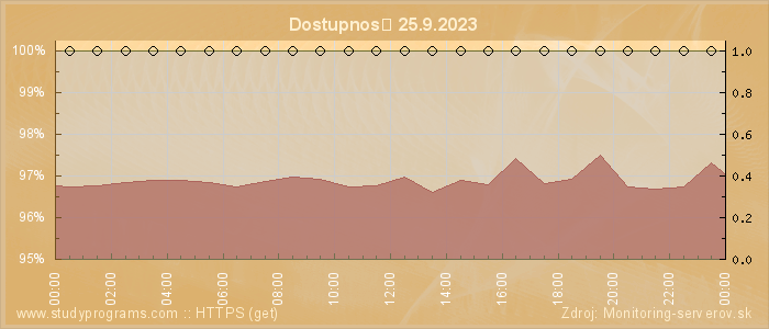 Graf dostupnosti