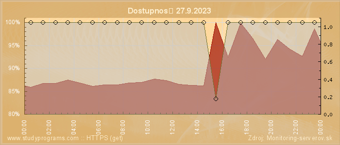 Graf dostupnosti