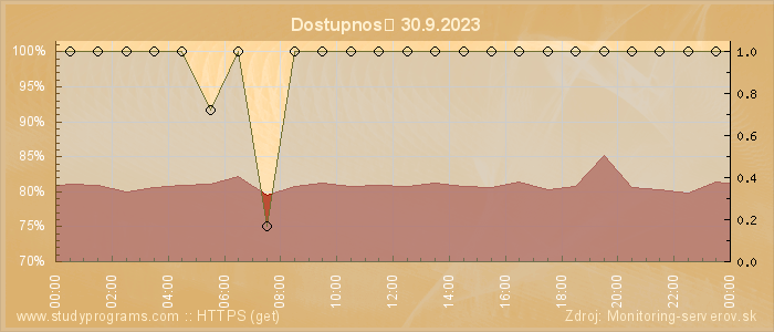 Graf dostupnosti