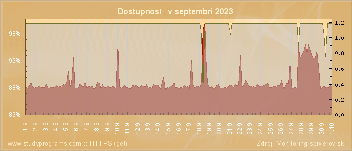 Graf dostupnosti