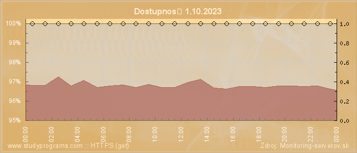 Graf dostupnosti