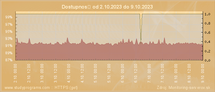 Graf dostupnosti